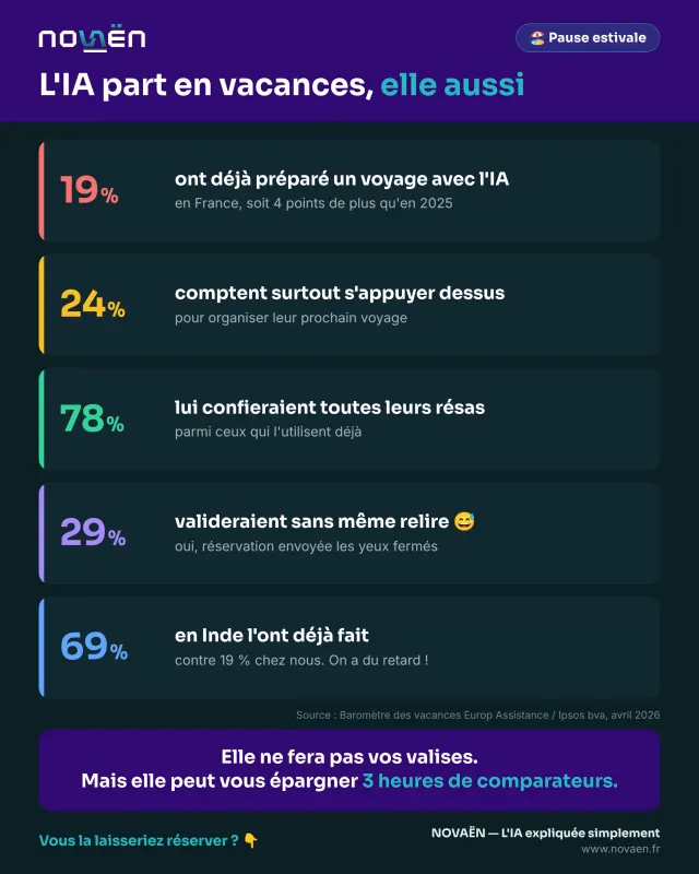 L'IA part en vacances, elle aussi